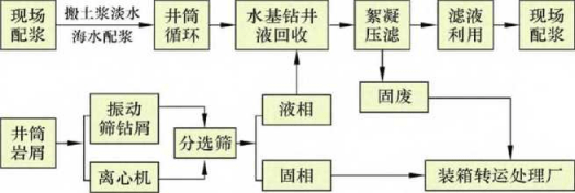 海上水基钻屑压滤一体机应用-板框厢式隔膜压滤机