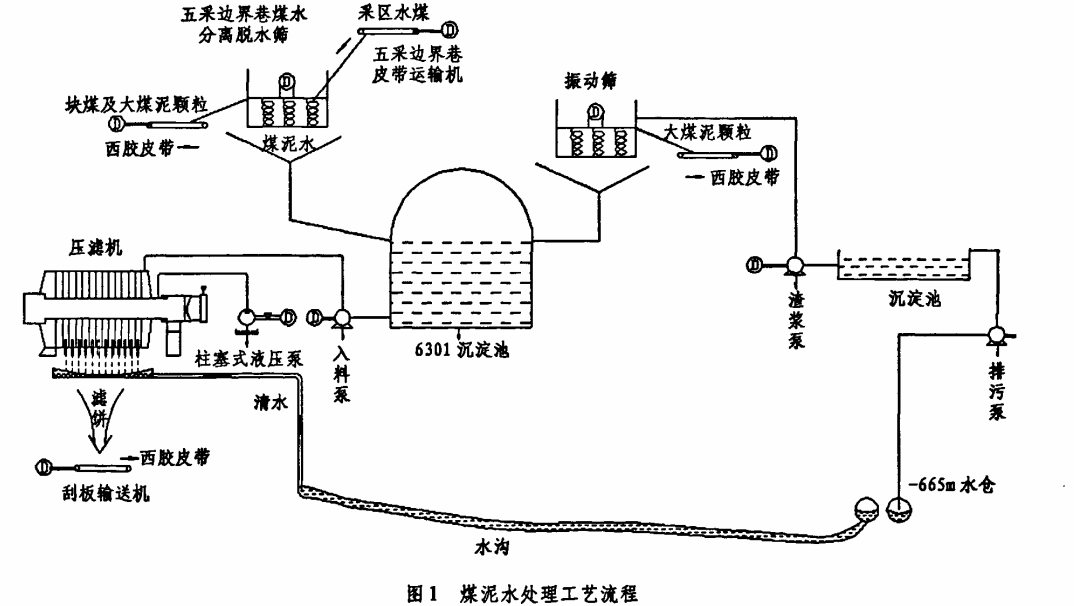 压滤机井下煤泥水处理应用-板框厢式隔膜压滤机