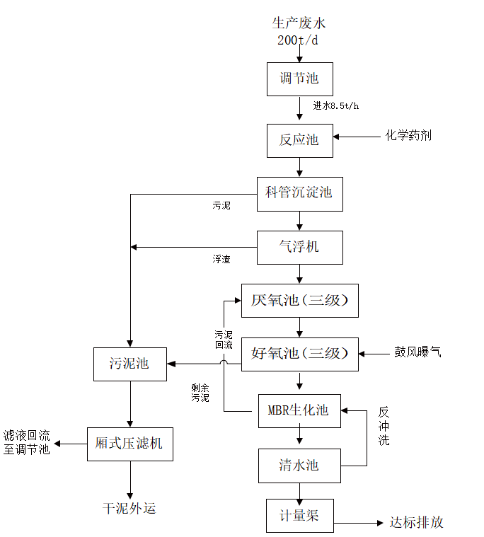 厢式压滤机应用高浓度食品废水处理工程-板框厢式隔膜压滤机