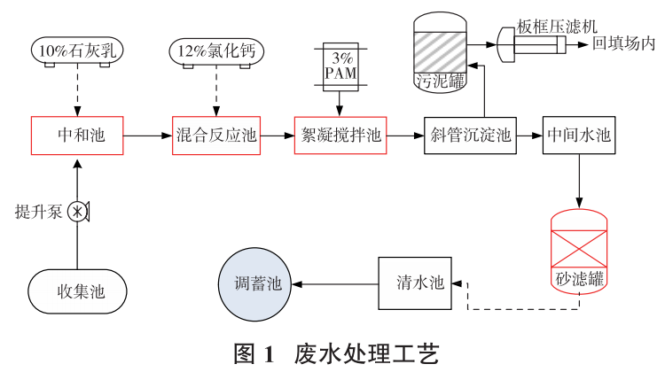 压滤机应用固废堆场高浓度含磷废水降解工艺-板框厢式隔膜压滤机