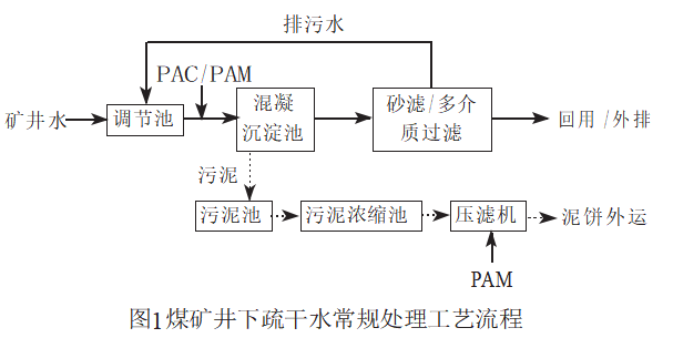 压滤机应用煤矿井下疏干水处理与回用技术-板框厢式隔膜压滤机