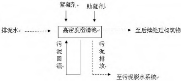 板框压滤机脱水工艺对排泥水处理-板框厢式隔膜压滤机