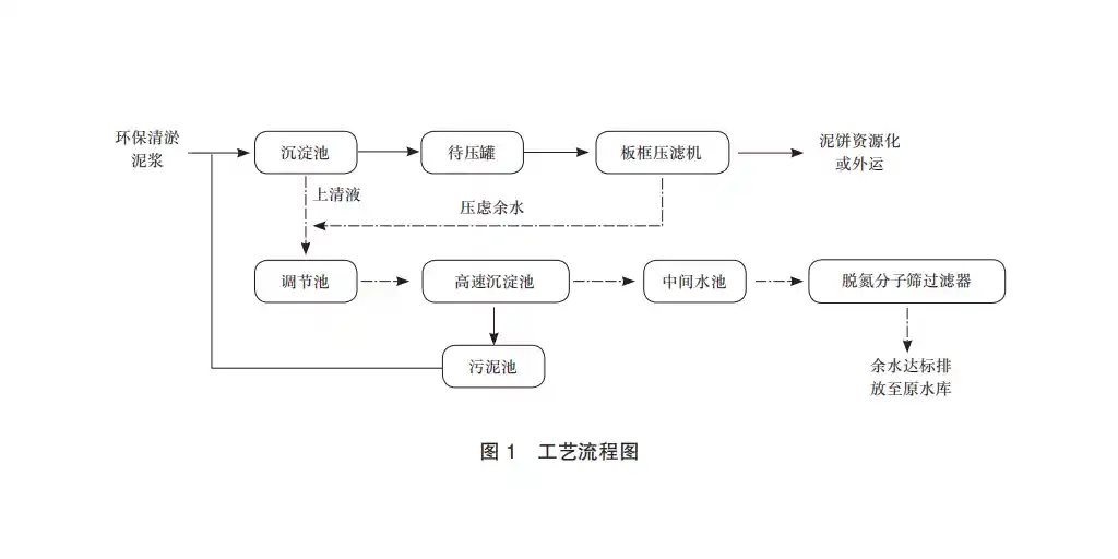 水利清淤工程底泥及余水处理压滤机应用-板框厢式隔膜压滤机