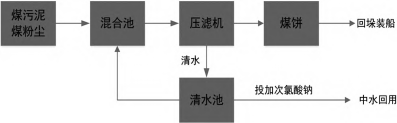 压滤机应用港口污水循环利用技术-板框厢式隔膜压滤机