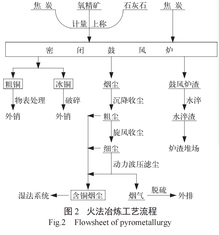 铜钴矿选冶联合工艺-板框厢式隔膜压滤机