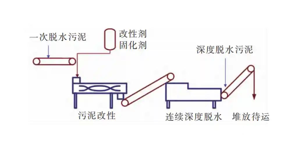 污泥深度脱水工艺在全地下污水处理厂-板框厢式隔膜压滤机