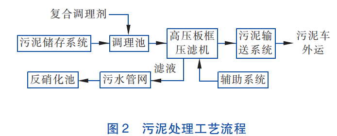 污泥压滤机深度脱水应急项目应用-板框厢式隔膜压滤机