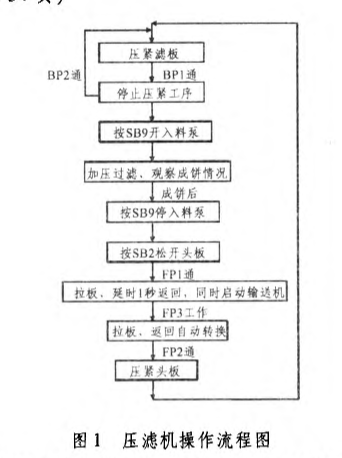 矿井煤泥快开压滤机-板框厢式隔膜压滤机