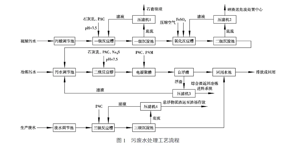 有色金属冶炼厂污水压滤机处理工艺-板框厢式隔膜压滤机