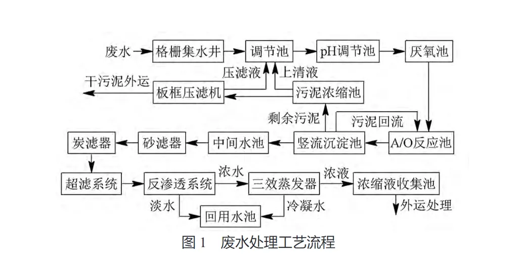 生物制药废水压滤机处理回用工程实例-板框厢式隔膜压滤机