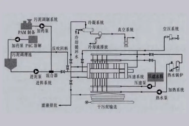 化工压滤机污泥脱水工艺路线选型对比-板框厢式隔膜压滤机