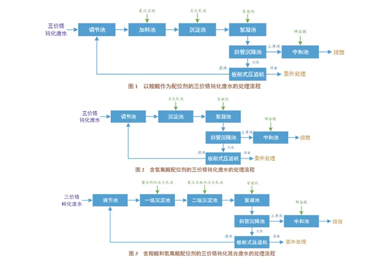 三价铬钝化工废水压滤机处理工艺-板框厢式隔膜压滤机