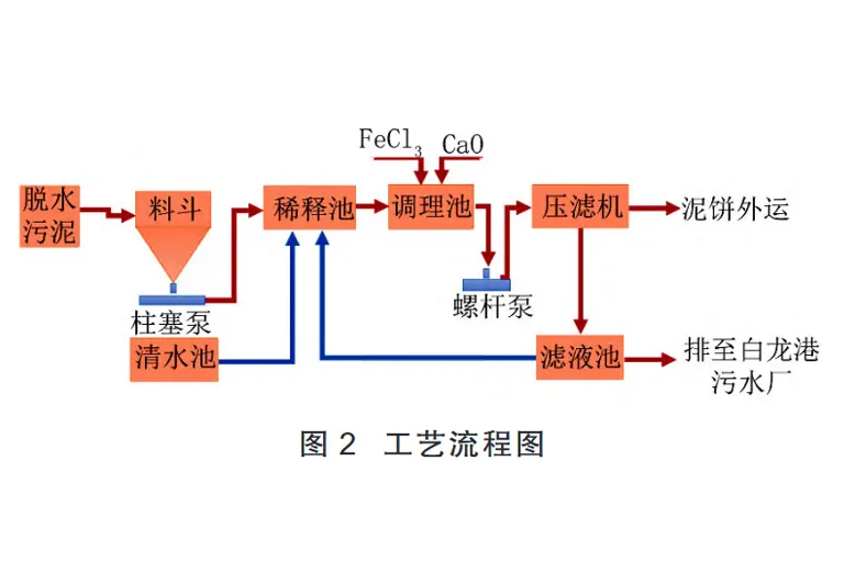 污泥压滤机脱水工程设备试验安装调试技术-板框厢式隔膜压滤机