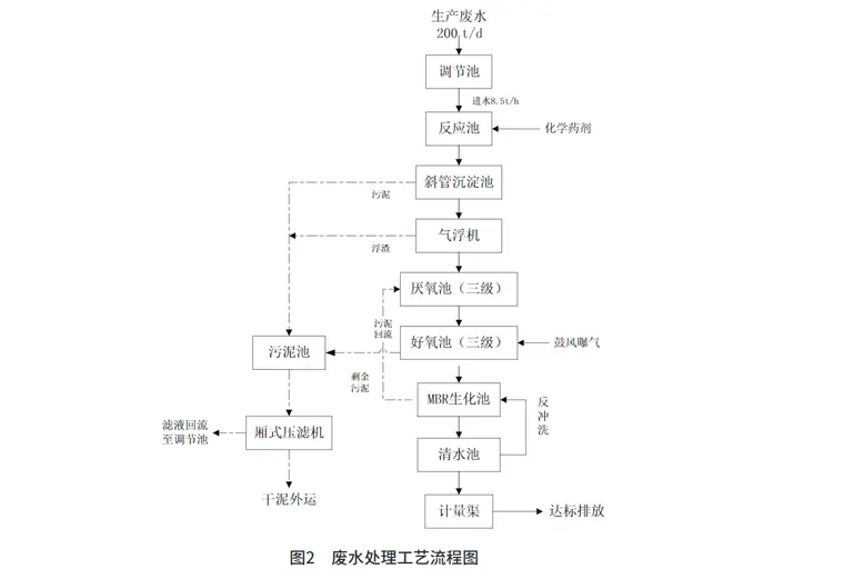 食品废水压滤机处理实例-板框厢式隔膜压滤机