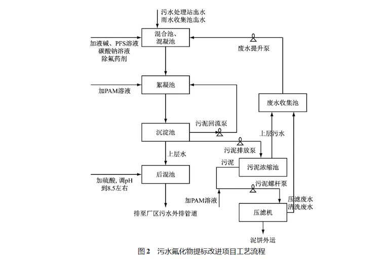 污水压滤改进氟化物提标-板框厢式隔膜压滤机