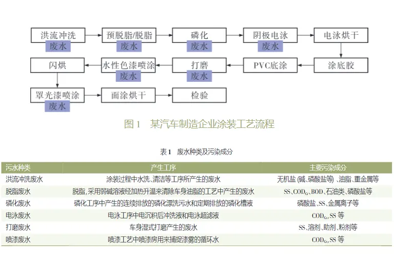 汽车涂装废水压滤机处理工艺-板框厢式隔膜压滤机