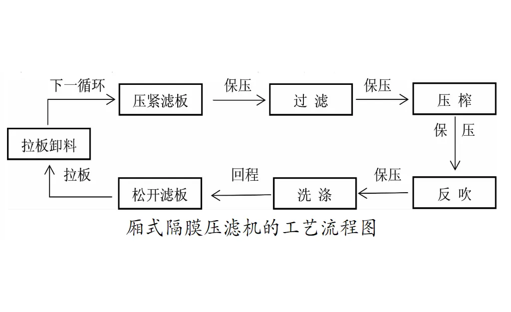 厢式压滤机和板框压滤机的区别-板框厢式隔膜压滤机