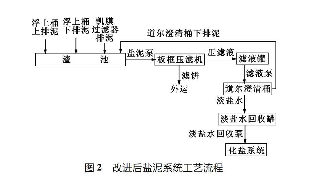 氯碱盐泥系统压滤机应用-板框厢式隔膜压滤机