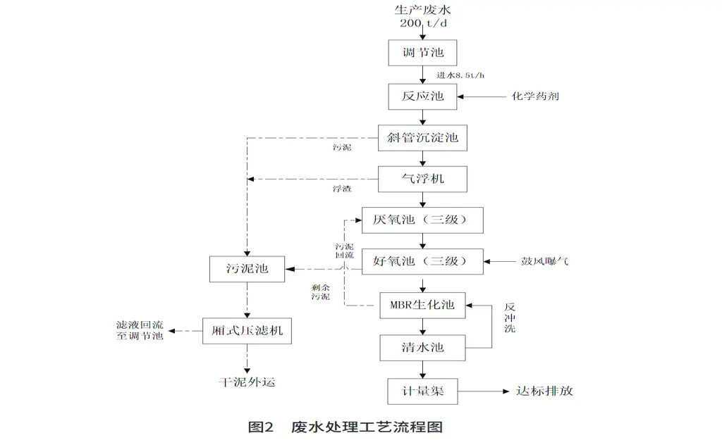 食品高浓度废水压滤机处理-板框厢式隔膜压滤机