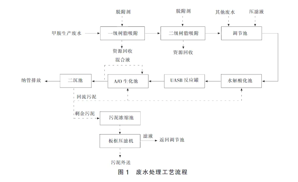 甲胺生产废水压滤处理-板框厢式隔膜压滤机