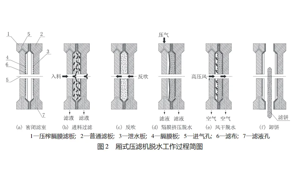 立式板框压滤机与厢式压滤机脱水机理对比-板框厢式隔膜压滤机