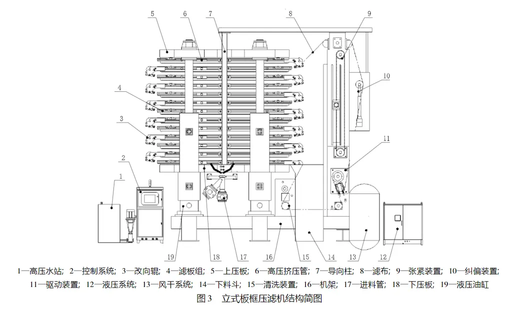 立式板框压滤机与厢式压滤机脱水机理对比-板框厢式隔膜压滤机