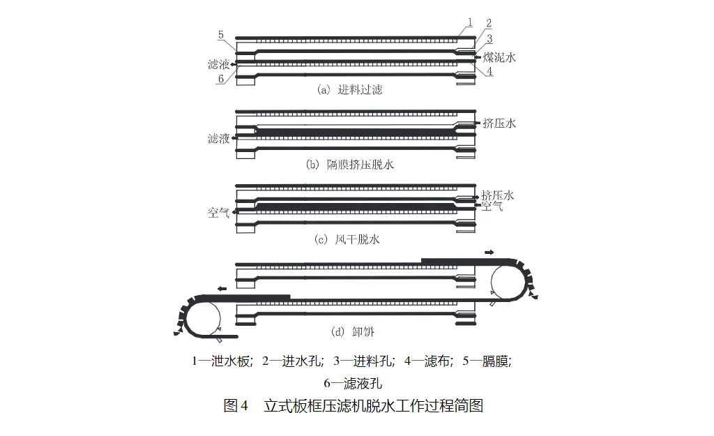 立式板框压滤机与厢式压滤机脱水机理对比-板框厢式隔膜压滤机