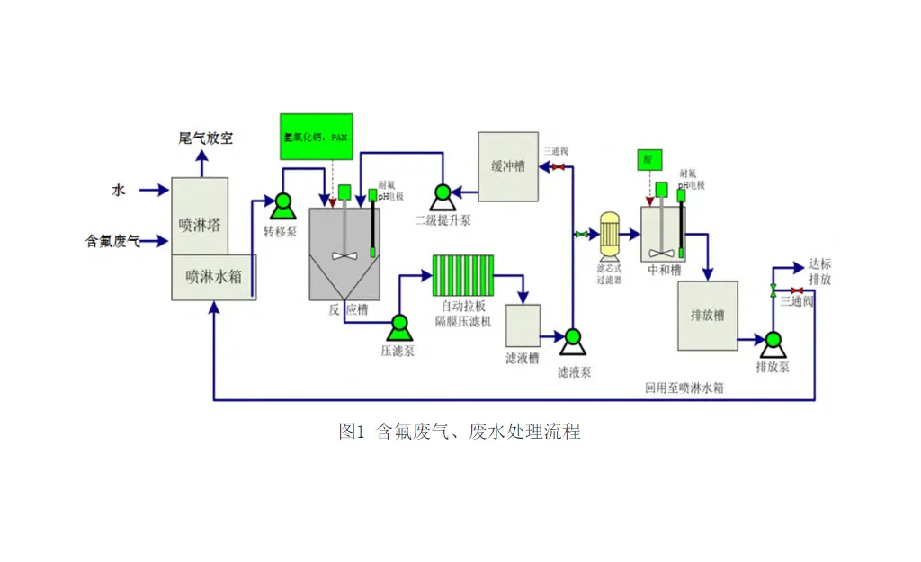 氟废气、废水的处理工艺-板框厢式隔膜压滤机