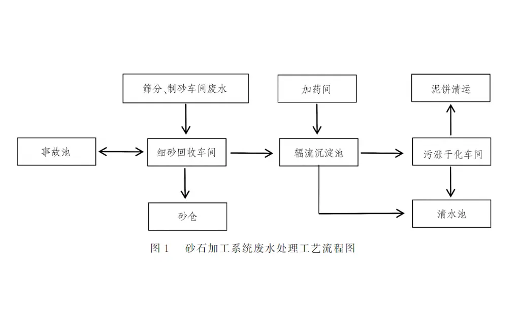 人工砂石加工废水压滤机处理工艺-板框厢式隔膜压滤机