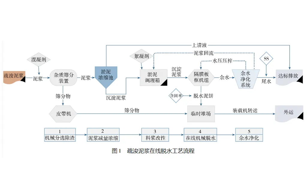 疏浚泥浆压滤机脱水工艺-板框厢式隔膜压滤机