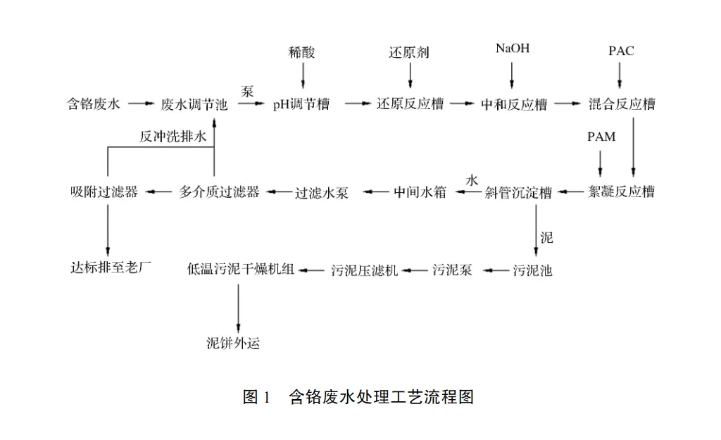 压延铜箔含铬废水压滤机处理-板框厢式隔膜压滤机