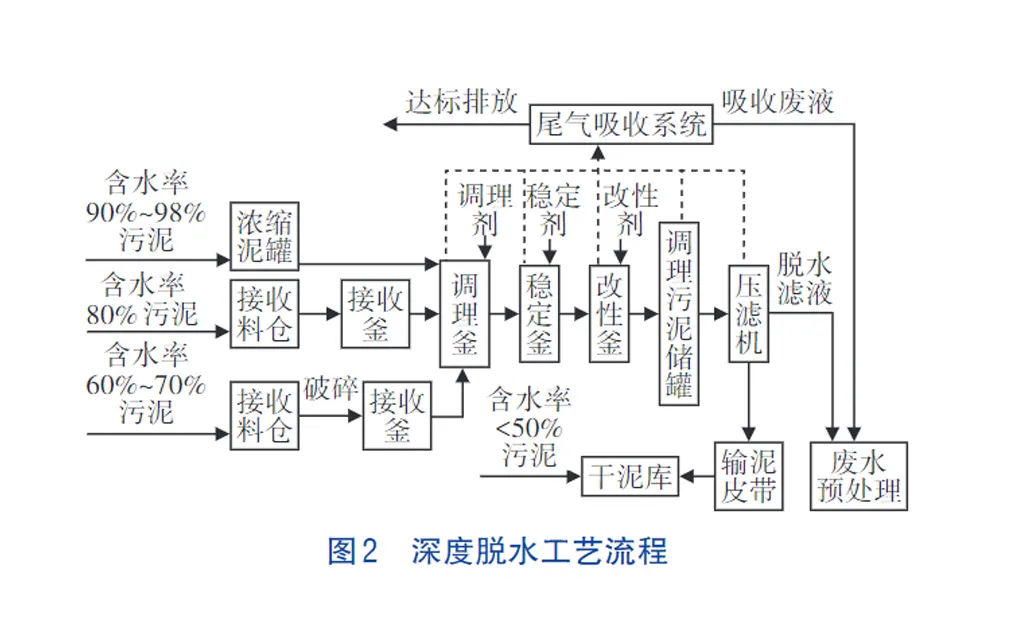 4000t/d污泥压滤机脱水处理项目-板框厢式隔膜压滤机