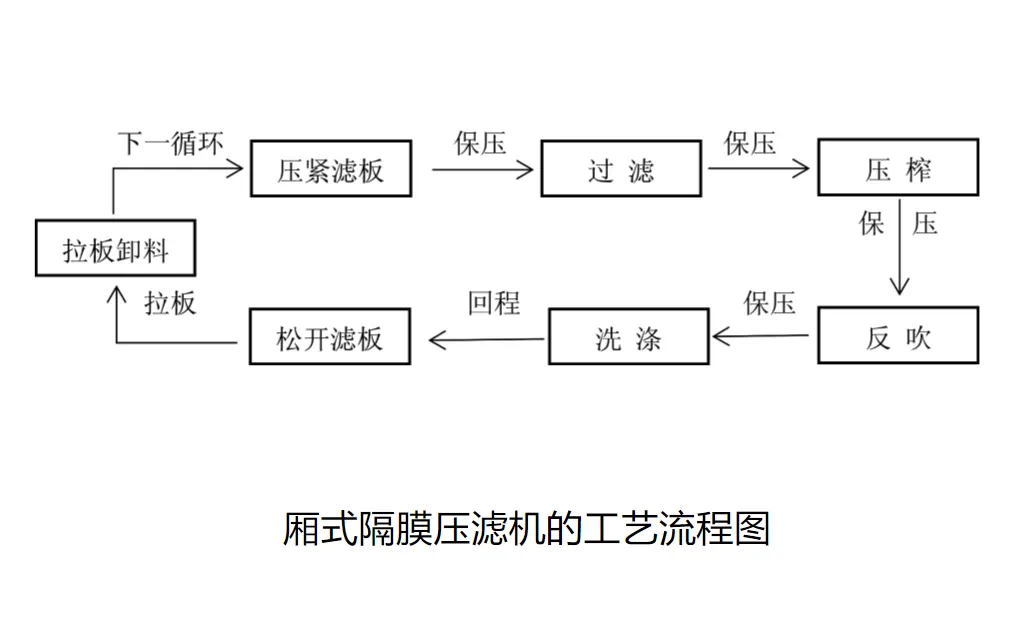 污水处理压滤机（厢式隔膜压滤机）-板框厢式隔膜压滤机