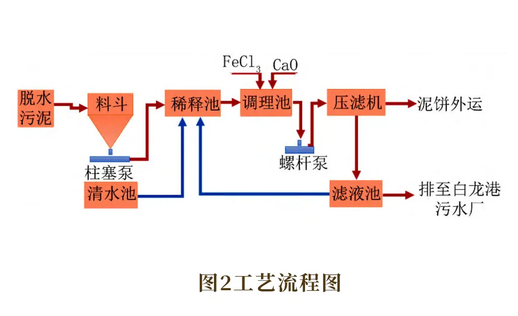 污泥压滤机脱水工程（安装调试）-板框厢式隔膜压滤机